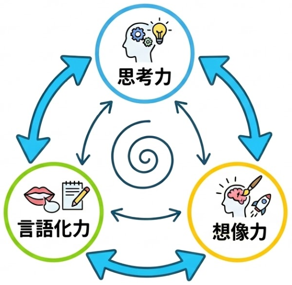 私たちが大切にする三つの力